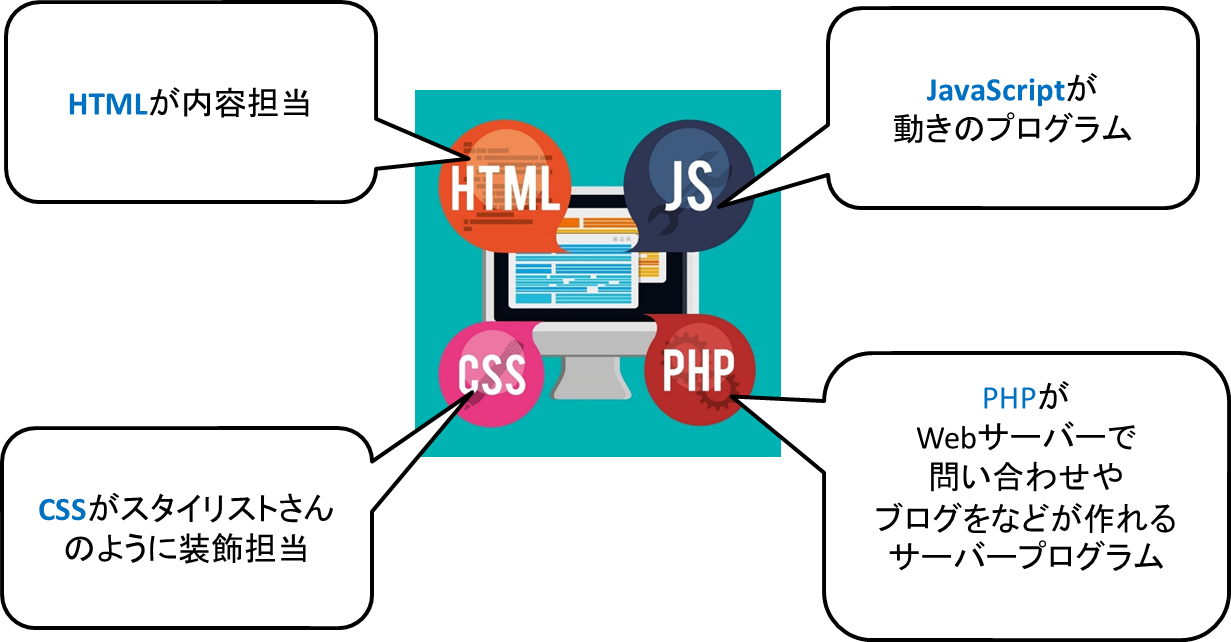 HTML、CSS、JavaScript、PHPとは何か?
