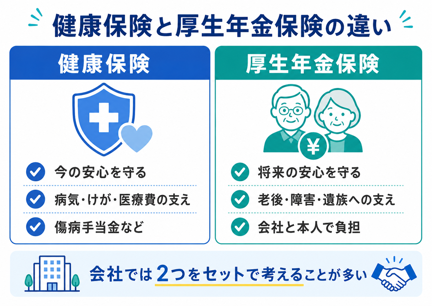 社会保険設定画面の主な項目