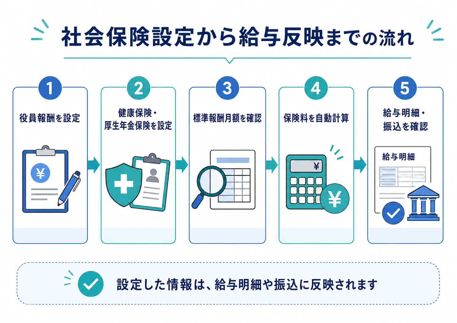 社会保険設定から給与反映までの流れ