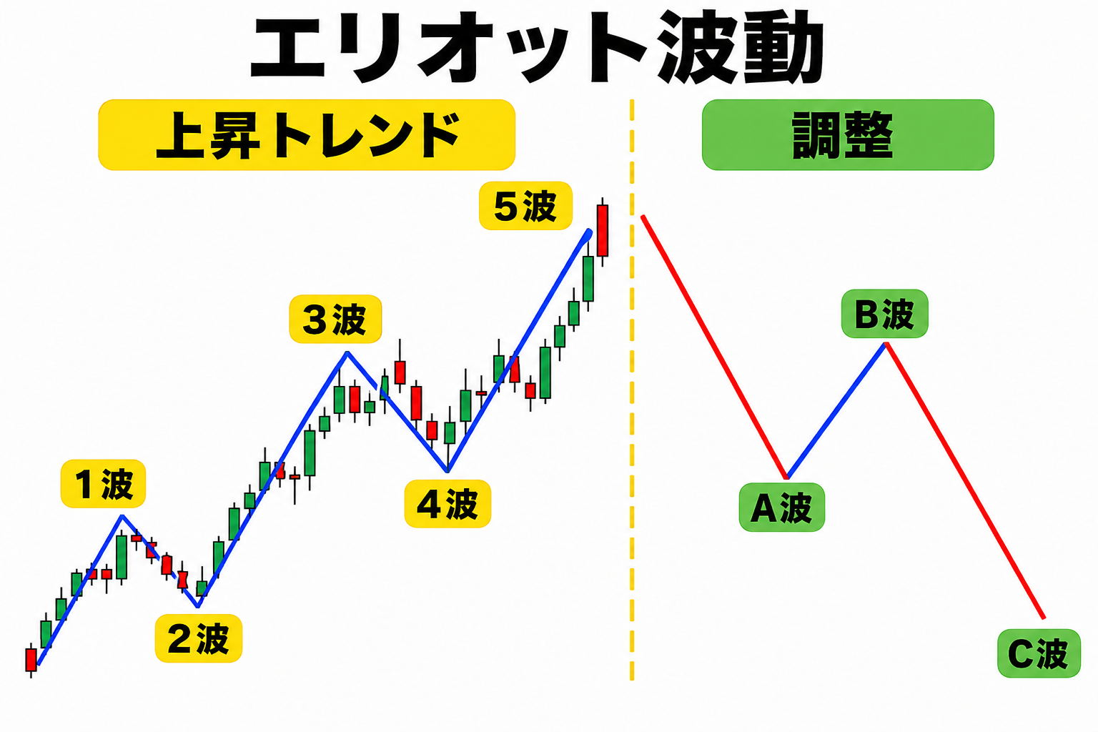 上昇トレンドは1〜5波、その後の調整はA・B・C波が基本形です。