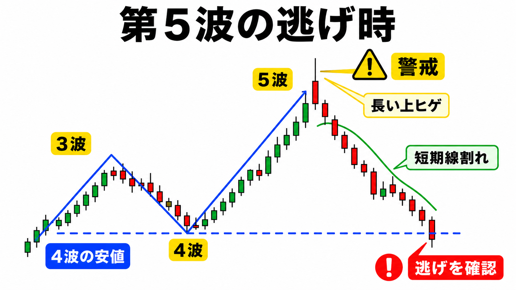 第5波の長い上ヒゲと短期移動平均線割れ、第4波安値割れを示した図