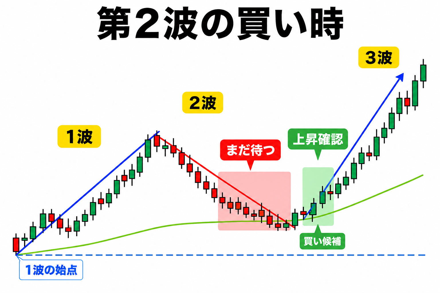 エリオット波動の第2波から第3波へ向かう買い時候補の図