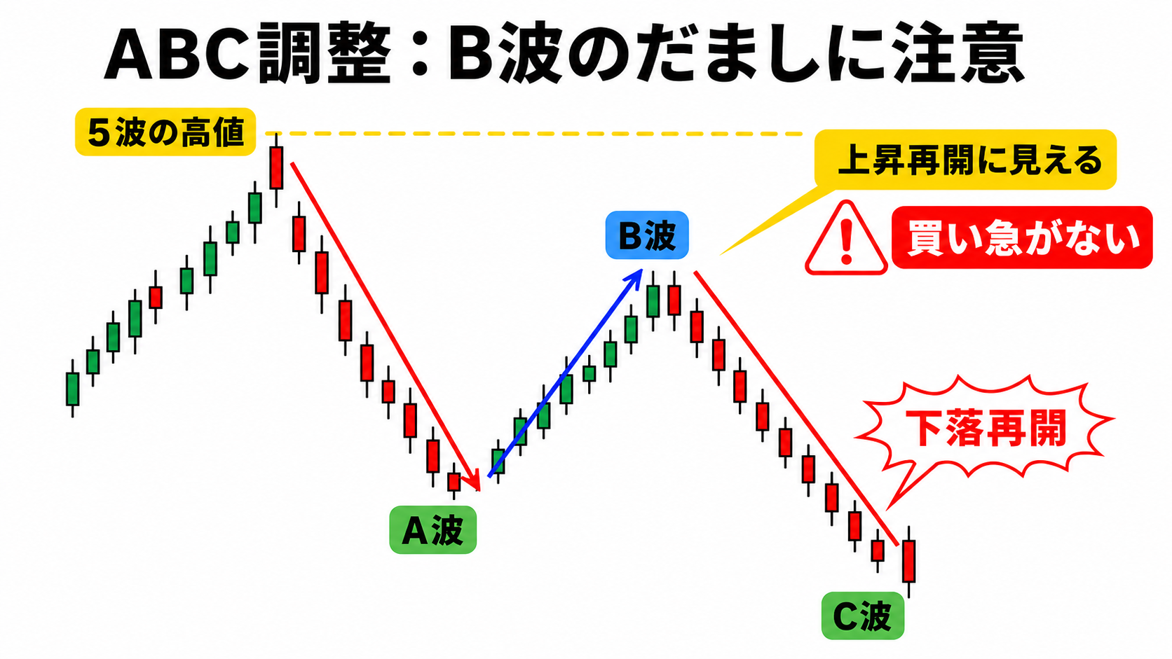 ABC調整でB波の反発後にC波の下落が再開する流れを示した図
