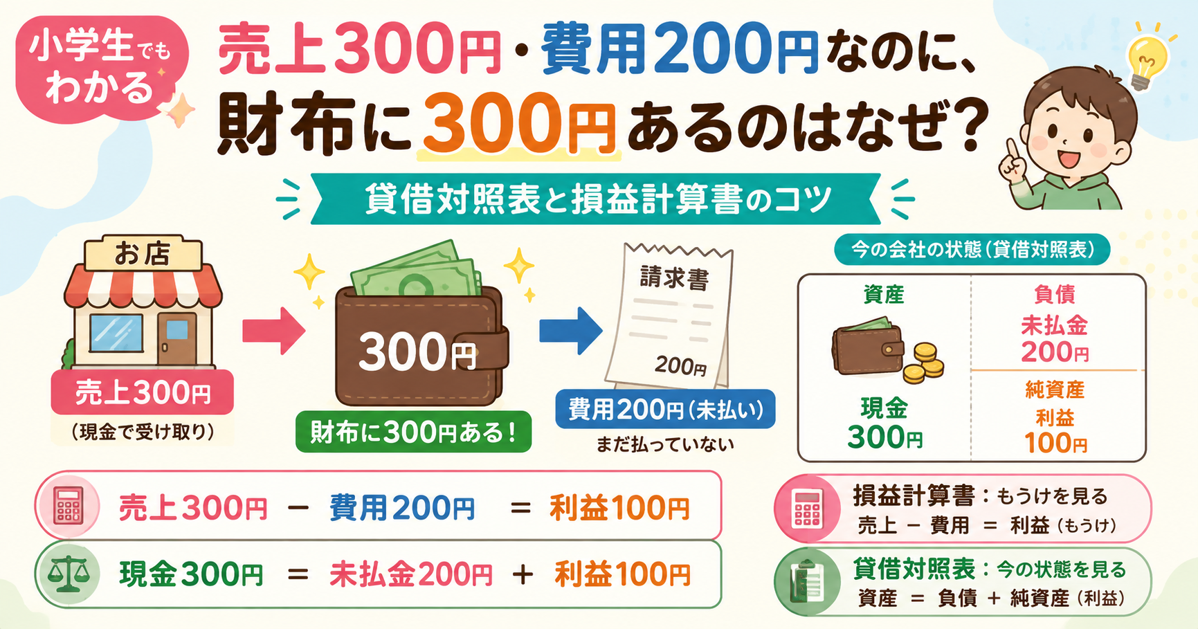 貸借対照表と損益計算書がわかるコツ