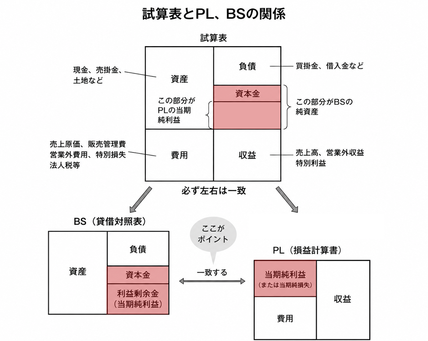 【図】試算表・PL・BSの関係