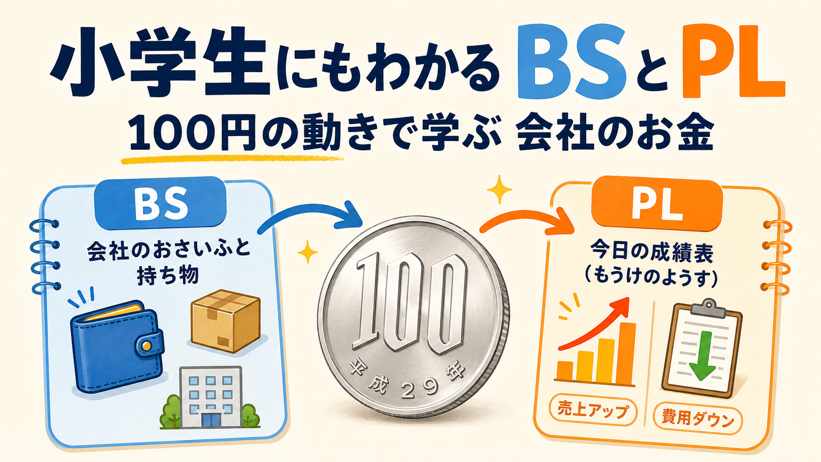 小学生にもわかるBSとPL｜100円の動きで学ぶ会社のお金